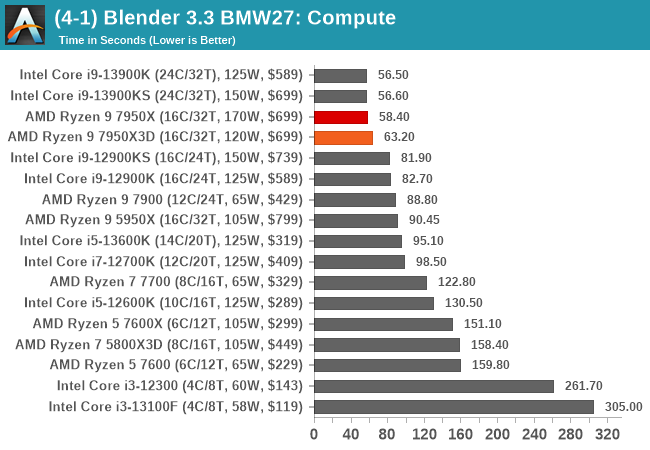 (4-1) Blender 3.3 BMW27: Compute
