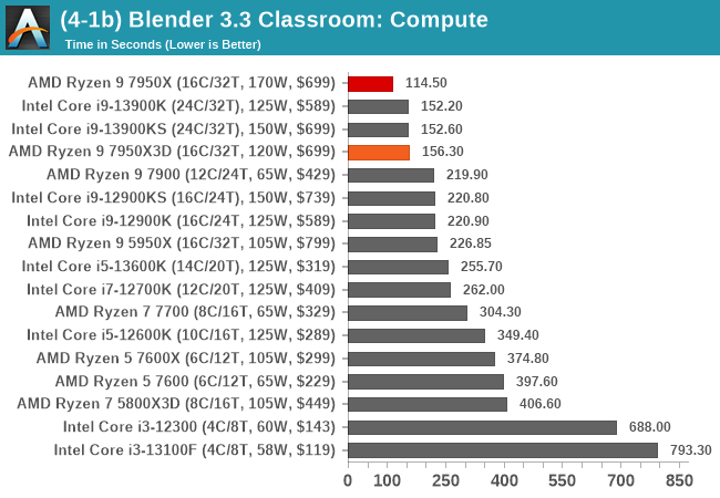 (4-1b) Blender 3.3 Classroom: Compute