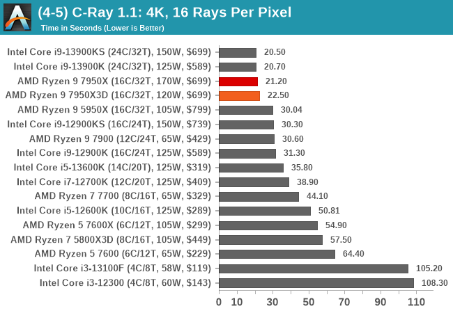 (4-5) C-Ray 1.1: 4K, 16 Rays Per Pixel