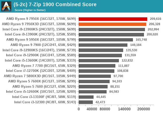 (5-2c) 7-Zip 1900 Combined Score