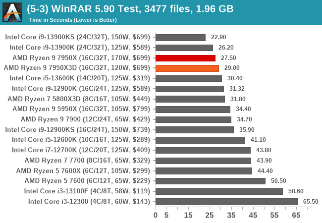 (5-3) WinRAR 5.90 Test, 3477 files, 1.96 GB