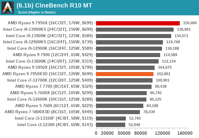(6.1b) CineBench R10 MT