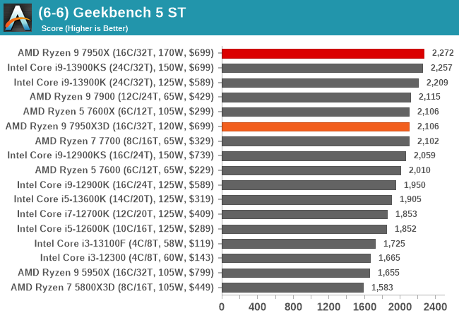 (6-6) Geekbench 5 ST