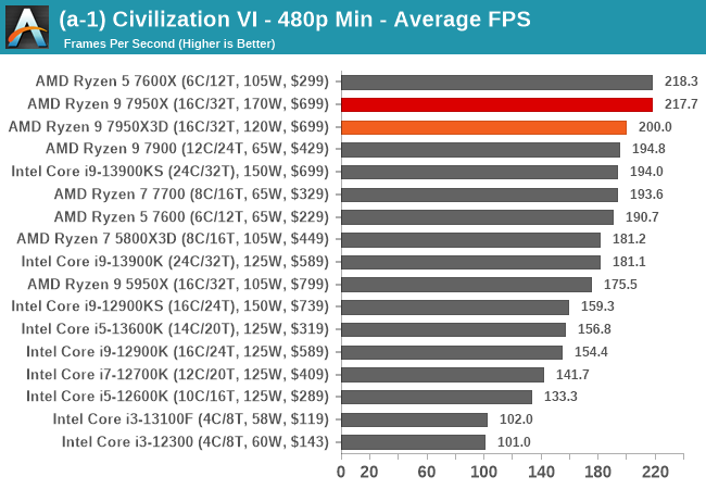 (a-1) Civilization VI - 480p Min - Average FPS