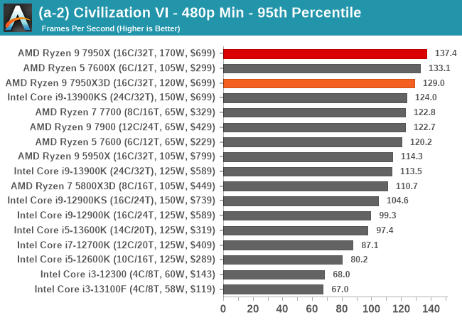 (a-2) Civilization VI - 480p Min - 95th Percentile