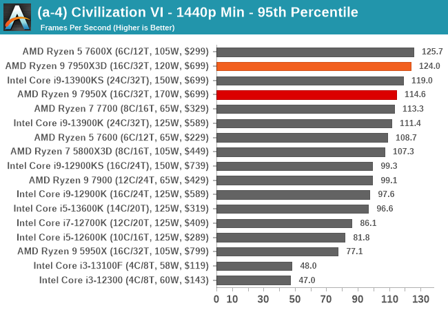 (a-4) Civilization VI - 1440p Min - 95th Percentile
