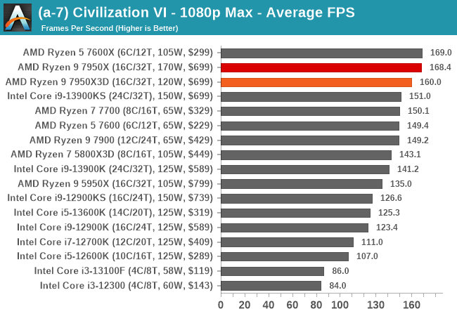 (a-7) Civilization VI - 1080p Max - Average FPS