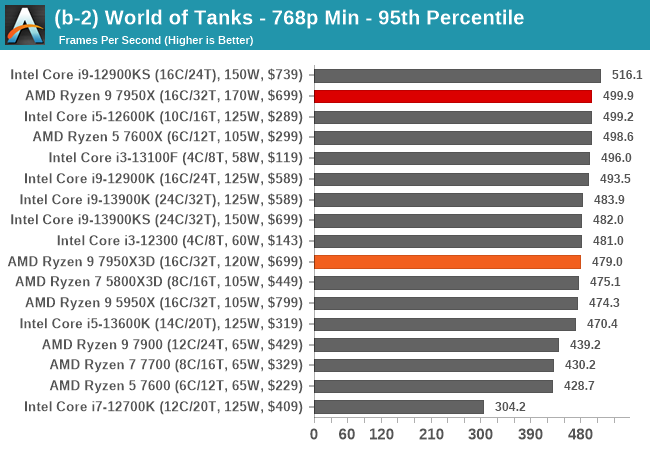 (b-2) World of Tanks - 768p Min - 95th Percentile