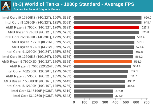 (b-3) World of Tanks - 1080p Standard - Average FPS