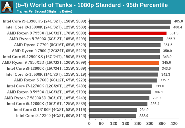 (b-4) World of Tanks - 1080p Standard - 95th Percentile