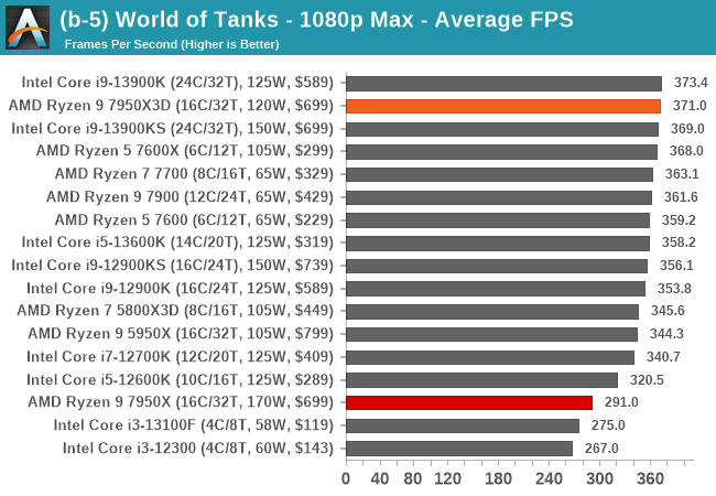 (b-5) World of Tanks - 1080p Max - Average FPS