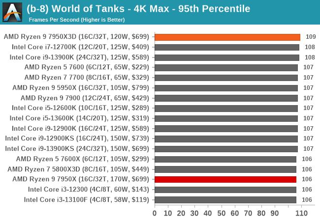 (b-8) World of Tanks - 4K Max - 95th Percentile