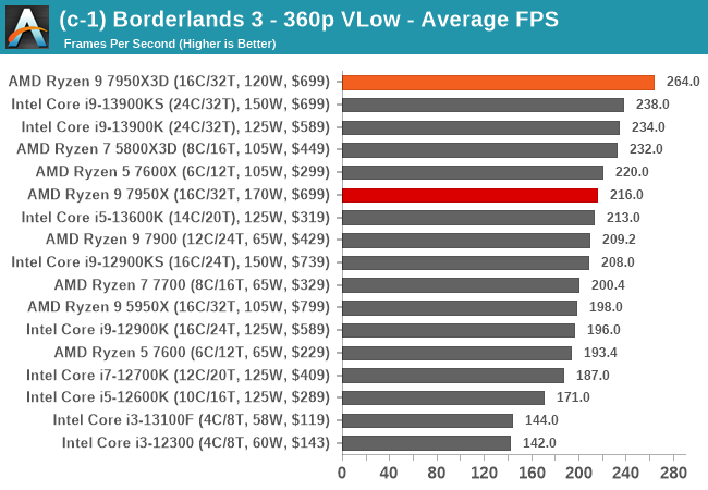 (c-1) Borderlands 3 - 360p VLow - Average FPS