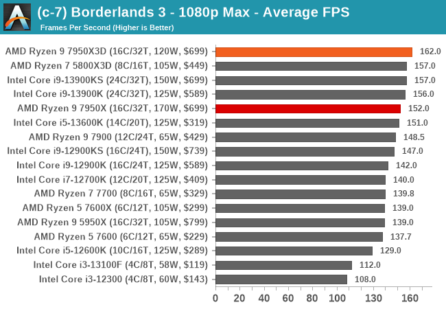 (c-7) Borderlands 3 - 1080p Max - Average FPS