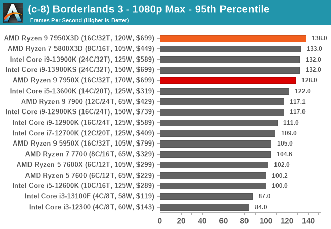 (c-8) Borderlands 3 - 1080p Max - 95th Percentile