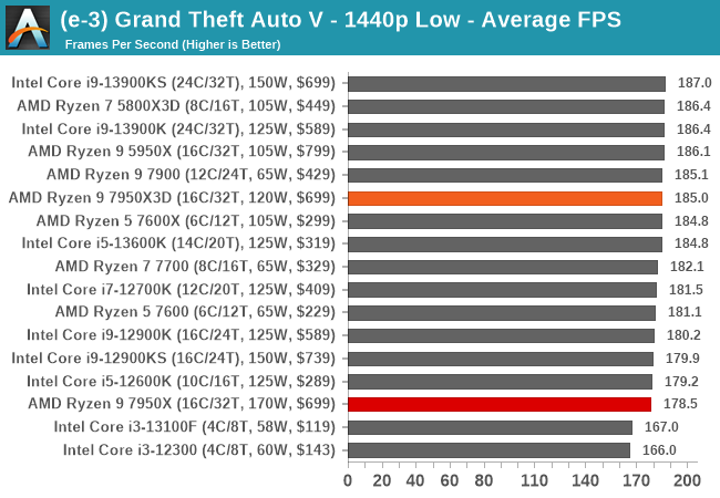 (e-3) Grand Theft Auto V - 1440p Low - Average FPS