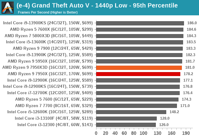 (e-4) Grand Theft Auto V - 1440p Low - 95th Percentile