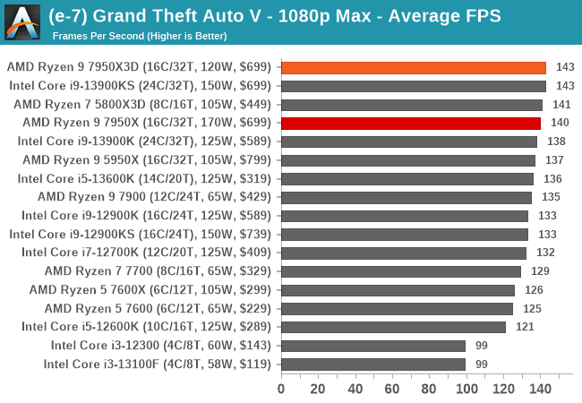 (e-7) Grand Theft Auto V - 1080p Max - Average FPS
