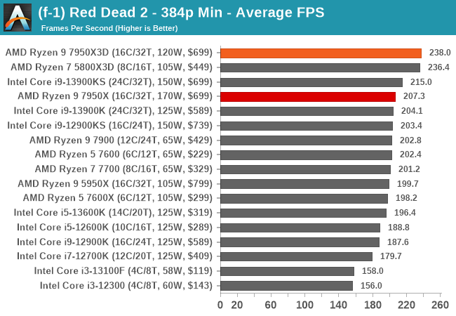 (f-1) Red Dead 2 - 384p Min - Average FPS