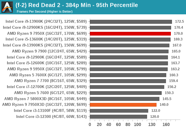 (f-2) Red Dead 2 - 384p Min - 95th Percentile