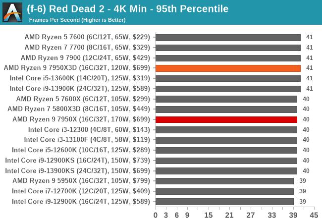 (f-6) Red Dead 2 - 4K Min - 95th Percentile
