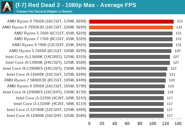 (f-7) Red Dead 2 - 1080p Max - Average FPS