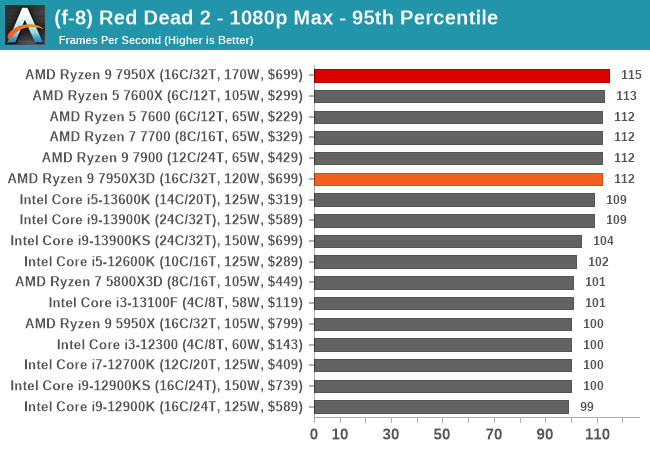 (f-8) Red Dead 2 - 1080p Max - 95th Percentile