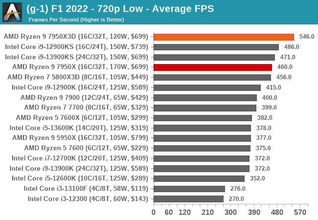 (g-1) F1 2022 - 720p Low - Average FPS