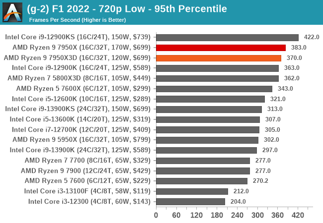 (g-2) F1 2022 - 720p Low - 95th Percentile