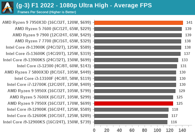 (g-3) F1 2022 - 1080p Ultra High - Average FPS