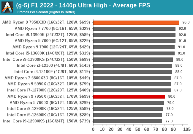 (g-5) F1 2022 - 1440p Ultra High - Average FPS
