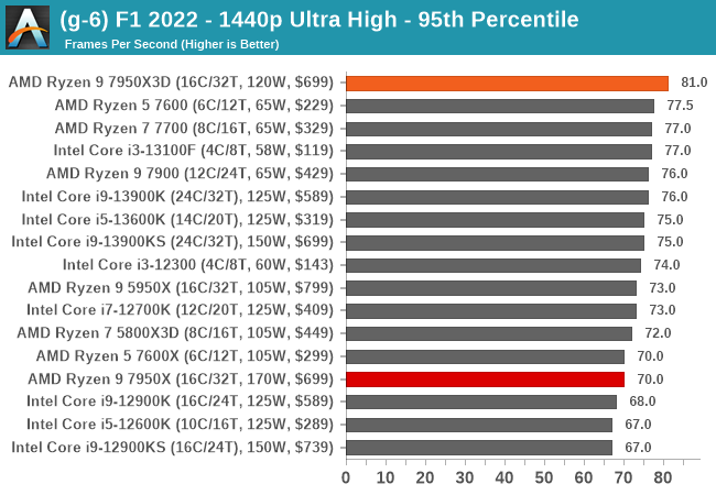 (g-6) F1 2022 - 1440p Ultra High - 95th Percentile