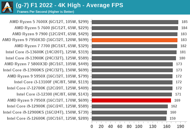 (g-7) F1 2022 - 4K High - Average FPS