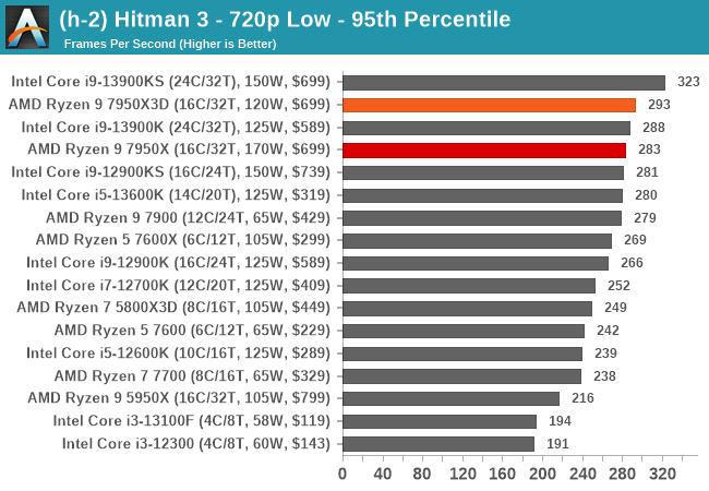 (h-2) Hitman 3 - 720p Low - 95th Percentile