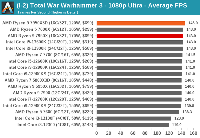 (i-2) Total War Warhammer 3 - 1080p Ultra - Average FPS