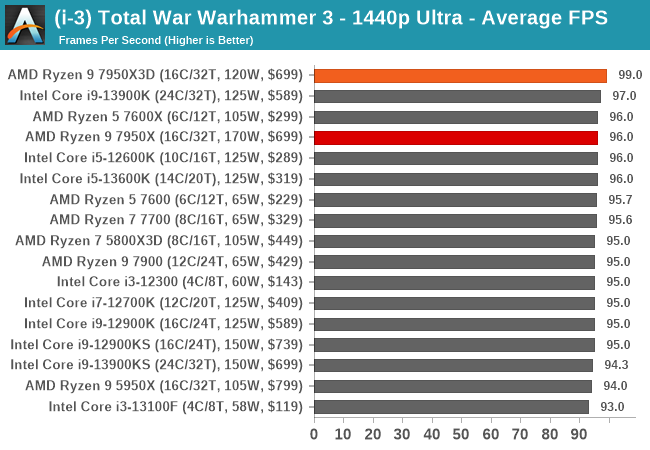 (i-3) Total War Warhammer 3 - 1440p Ultra - Average FPS