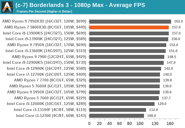 (c-7) Borderlands 3 - 1080p Max - Average FPS