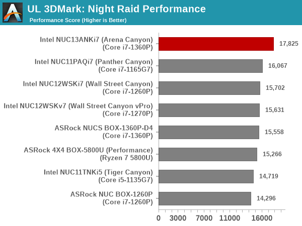 UL 3DMark Fire Strike Extreme Score