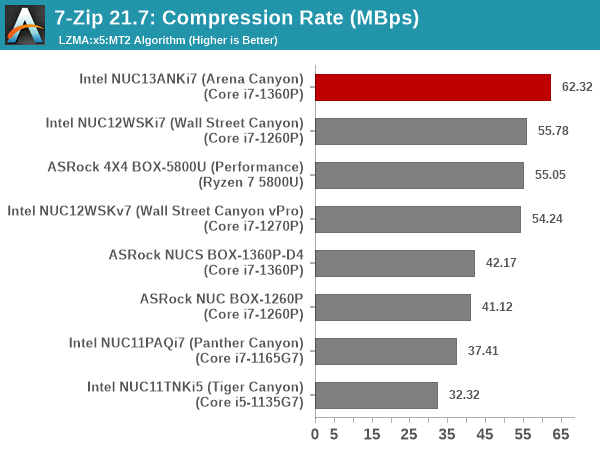 7-Zip Compression Rate