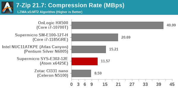 7-Zip Compression Rate