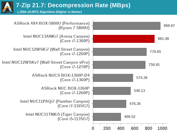 7-Zip Decompression Rate