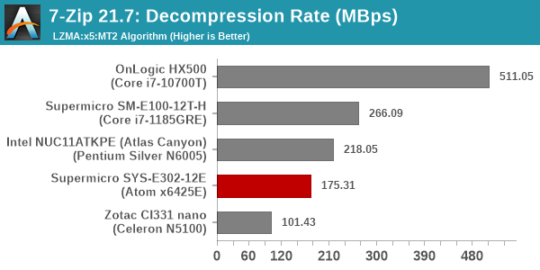 7-Zip Decompression Rate