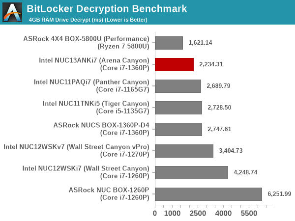 BitLocker Decryption Benchmark