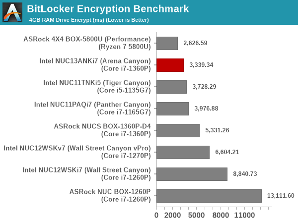 BitLocker Encryption Benchmark