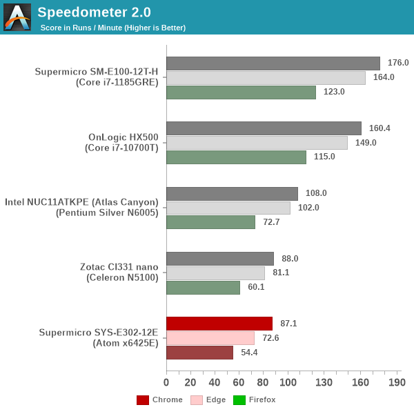 BrowserBench - Speedometer 2.0