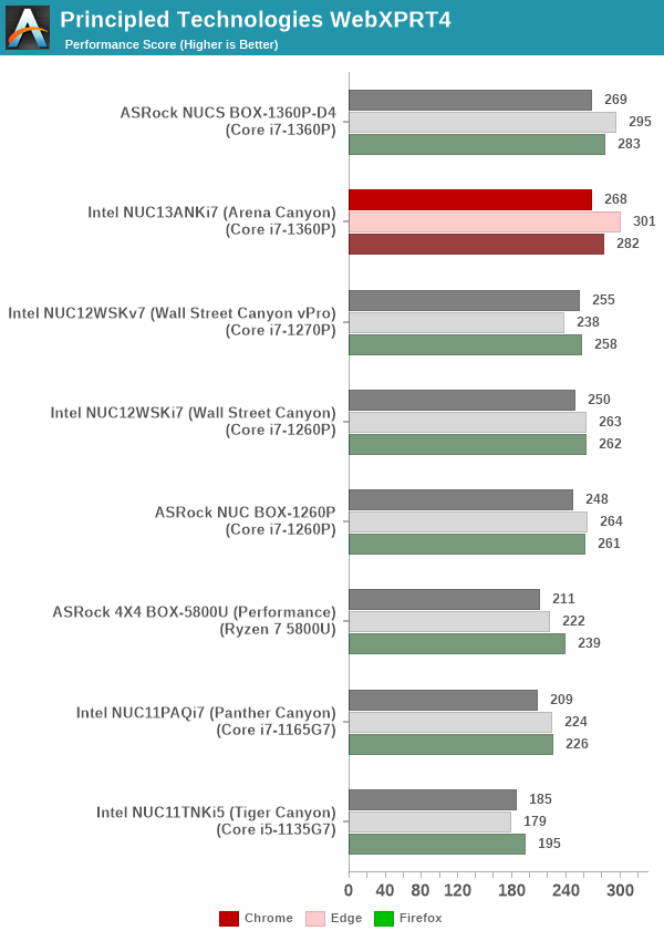 Principled Technologies WebXPRT4