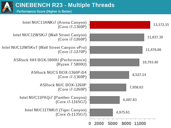 3D Rendering - CINEBENCH R23 - Multiple Threads
