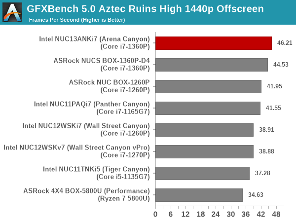 GFXBench 5.0: Aztec Ruins High 1440p Offscreen