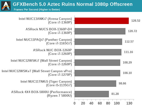 GFXBench 5.0: Aztec Ruins Normal 1080p Offscreen
