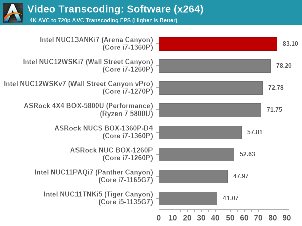 Transcoding - x264